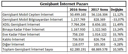 internet abone sayıları